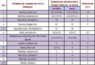 Prvé hodnotenie sociálnych sietí v Bielorusku